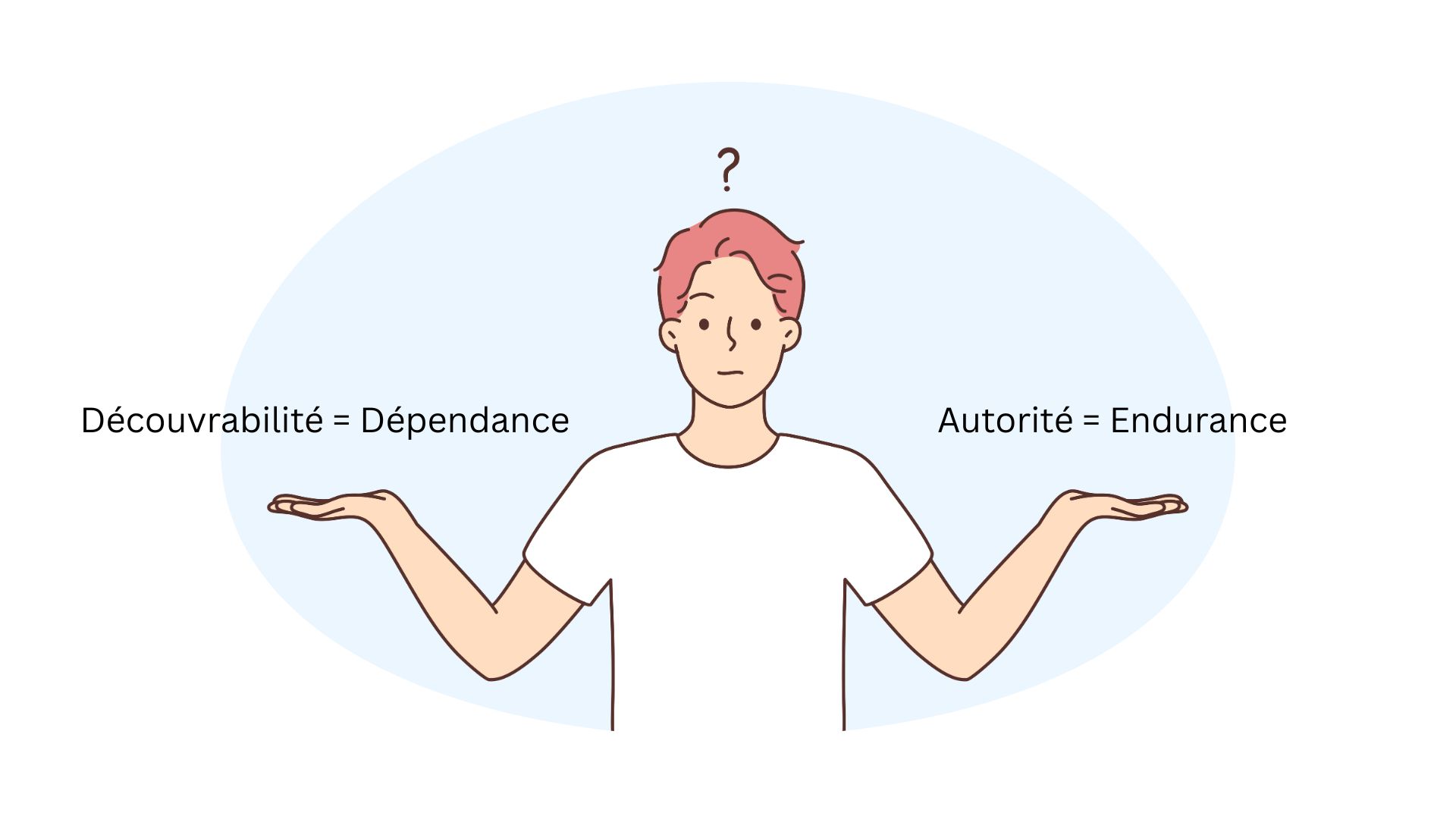 Illustration d’une personne pesant deux concepts : ‘Découvrabilité = Dépendance’ dans la main gauche et ‘Autorité = Endurance’ dans la main droite.